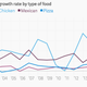 Image for article titled The changing state of American fast food in charts